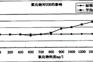 監(jiān)測污水中化學(xué)需氧量的消解液