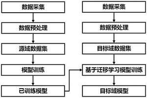 基于遷移學習的化學機械拋光芯片表面高度預測模型建模方法