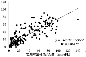 利用土壤pH預(yù)測蘇打鹽堿化學(xué)指標(biāo)的方法