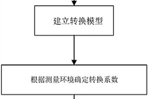 消除顆粒物的化學(xué)組分影響的動態(tài)校準(zhǔn)方法及監(jiān)測儀