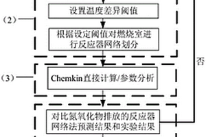 基于化學反應器網(wǎng)絡法的燃燒室污染物排放預測方法及系統(tǒng)