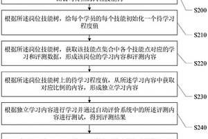 基于知識圖譜的智能化學(xué)習(xí)評測方法及系統(tǒng)