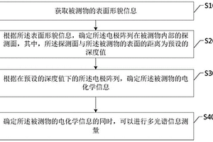 多維度的電化學(xué)信息與多光譜信息結(jié)合測(cè)量方法