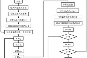 基于強(qiáng)化學(xué)習(xí)的異常天氣場景風(fēng)電預(yù)測方法