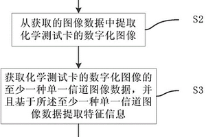 化學(xué)測試卡的自動讀取方法和系統(tǒng)