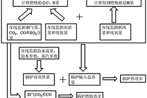 基于化學(xué)平衡的燃煤鍋爐能效在線監(jiān)測方法