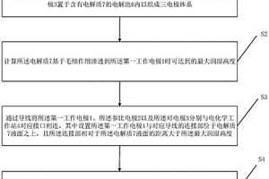 可磨耗封嚴(yán)涂層體系的電化學(xué)測(cè)試方法