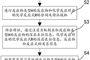 基于深度學(xué)習(xí)的化學(xué)反應(yīng)轉(zhuǎn)化率預(yù)測(cè)方法、系統(tǒng)及介質(zhì)