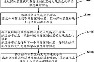 基于太赫茲探測高?；瘜W(xué)品分布的方法