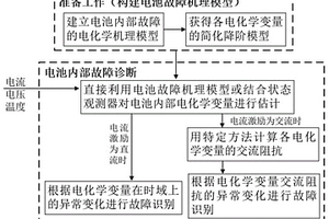 基于電化學(xué)變量監(jiān)測的電池內(nèi)部故障診斷方法及裝置