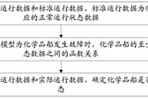 化學品船的安全監(jiān)測方法、系統(tǒng)及設備