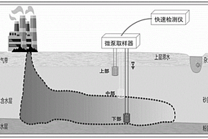 地下水原位無擾動取樣和化學修復過程監(jiān)測方法