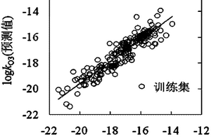 基于分子結(jié)構(gòu)和環(huán)境溫度預(yù)測化學(xué)物質(zhì)與臭氧氧化反應(yīng)速率常數(shù)的方法