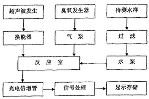 超聲波與臭氧協(xié)同作用測量化學(xué)耗氧量和總有機(jī)碳的方法