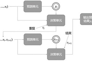 基于強化學習的機器學習模型預測時機估計模型