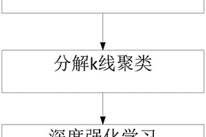 基于k線聚類和強化學(xué)習(xí)的自適應(yīng)金融時間序列預(yù)測方法