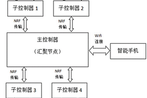 基于無(wú)線通訊網(wǎng)絡(luò)的電化學(xué)阻抗測(cè)量系統(tǒng)