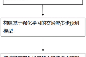 基于強化學(xué)習(xí)的交通流多步預(yù)測方法