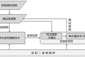 基于強化學(xué)習(xí)的模糊測試用例自適應(yīng)變異方法和裝置