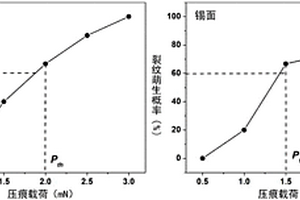 測量化學(xué)強(qiáng)化玻璃裂紋萌生門檻值的方法