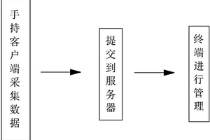 用于危險(xiǎn)化學(xué)品運(yùn)輸車輛的在線探測設(shè)備及遠(yuǎn)程監(jiān)控系統(tǒng)