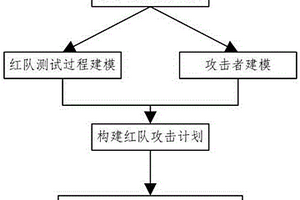 基于強(qiáng)化學(xué)習(xí)的紅隊(duì)測(cè)試計(jì)劃生成方法