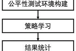 基于深度強化學習的機器學習模型黑盒公平性測試方法和系統(tǒng)