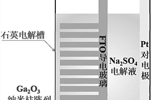 基于氧化鎵納米柱陣列的光電化學型日盲紫外探測器