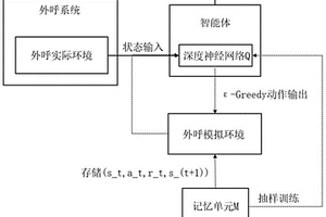 基于深度強化學習的預測式外呼任務分配方法及外呼系統(tǒng)