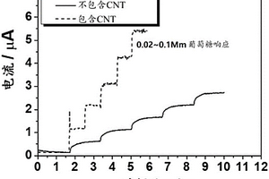 用于測量生物信號的包含碳納米管的電化學(xué)生物傳感器及其制造方法