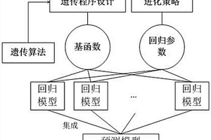 基于集成進(jìn)化學(xué)習(xí)的華法林劑量預(yù)測建模方法