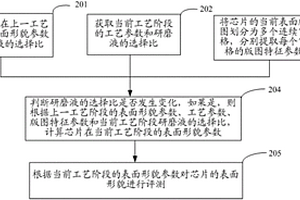 化學(xué)機(jī)械拋光后芯片表面形貌評(píng)測(cè)方法及系統(tǒng)