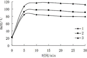 自生氣化學(xué)劑性能的測(cè)試方法