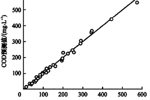 測(cè)定制漿廢水中化學(xué)需氧量的方法