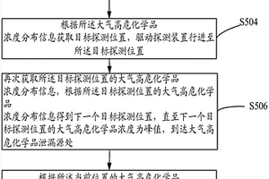 基于太赫茲的單個(gè)大氣高?；瘜W(xué)品泄漏源探測(cè)方法