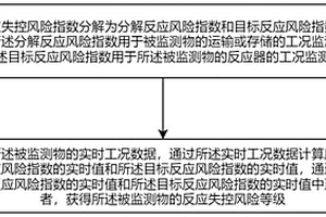 化學(xué)反應(yīng)失控監(jiān)測(cè)預(yù)警的方法及系統(tǒng)