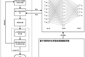 化學(xué)吸收CO2捕集系統(tǒng)的動(dòng)態(tài)魯棒軟測(cè)量系統(tǒng)及方法