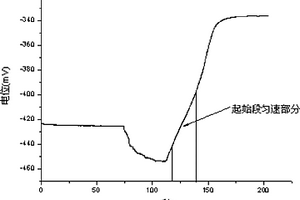 利用銻微電極測(cè)定植物碳酸酐酶活力的電化學(xué)方法