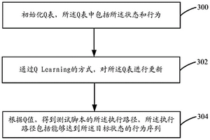 基于強化學習的測試腳本生成方法和裝置