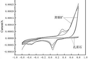 定性判斷礦物中某元素硫氧化物占比的電化學測試方法