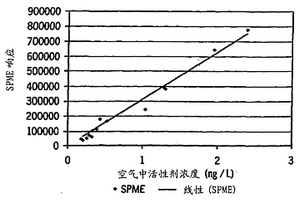采用固相微萃取測定空氣處理化學品濃度的方法