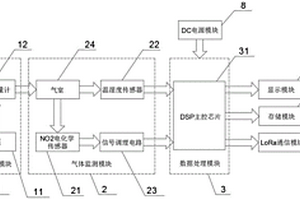 基于DSP的大氣NO<Sub>2</Sub>電化學監(jiān)測裝置