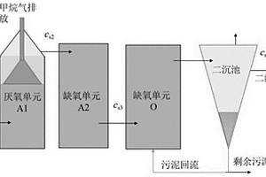 有機化學品在A<Sup>2</Sup>/O污水生化處理系統(tǒng)中的暴露預測方法