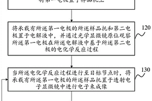 電化學反應監(jiān)測方法