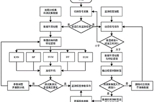 刀具狀態(tài)智能監(jiān)測的進化學(xué)習(xí)方法