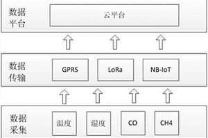 危險(xiǎn)化學(xué)品倉儲(chǔ)環(huán)境參數(shù)監(jiān)測(cè)系統(tǒng)