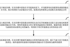 膜厚測(cè)量方法和化學(xué)機(jī)械拋光設(shè)備