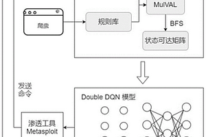 基于深度強(qiáng)化學(xué)習(xí)的自動(dòng)化滲透測(cè)試方法