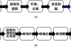 液-質(zhì)聯(lián)用數(shù)據(jù)中復(fù)雜環(huán)境下的色譜峰定量分析新方法