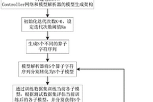 基于強(qiáng)化學(xué)習(xí)的智能網(wǎng)聯(lián)云平臺的預(yù)測模型生成方法